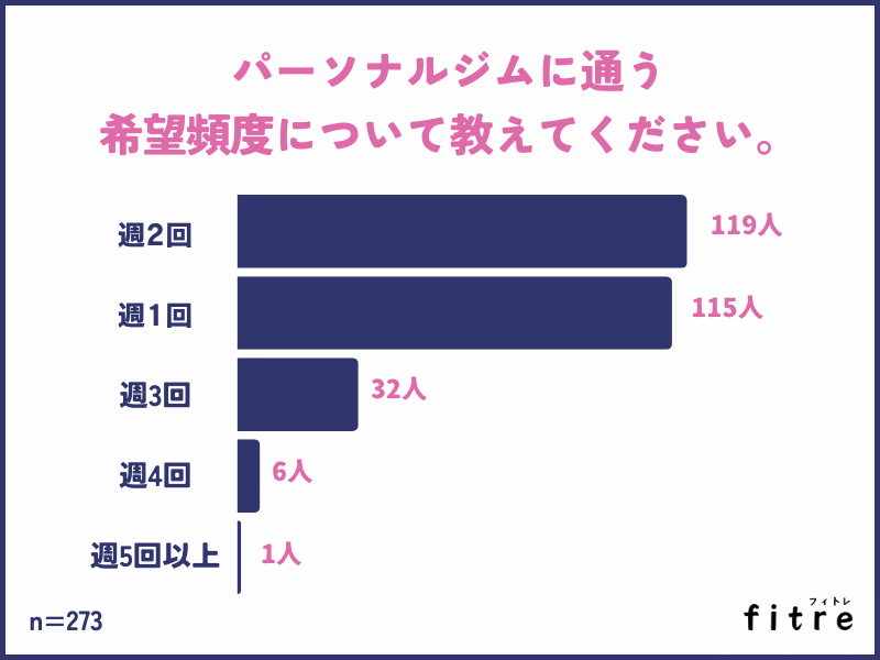 パーソナルジムに通う希望頻度について教えてください