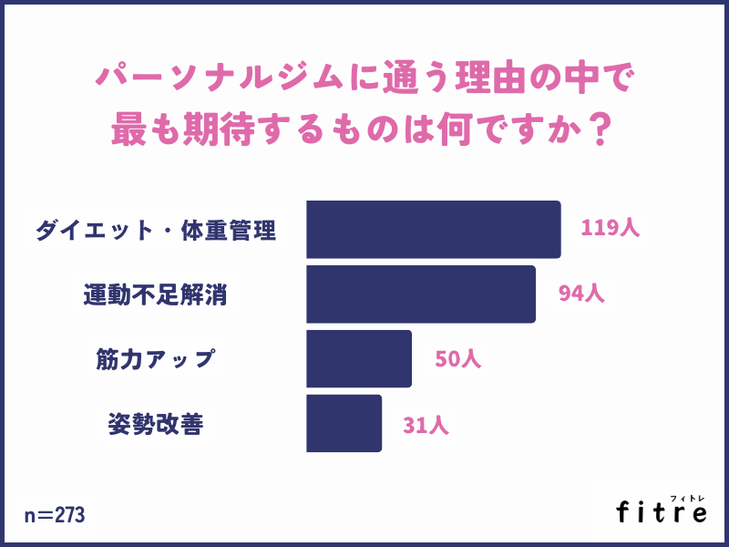 パーソナルジムに通う理由の中で最も期待するものは何ですか