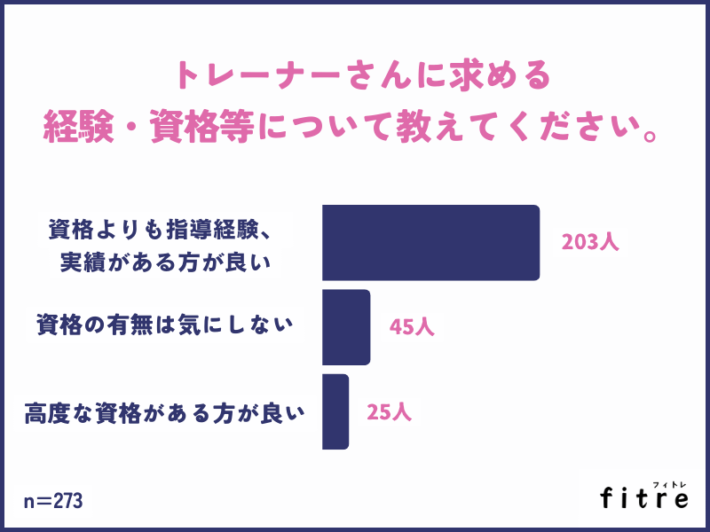 トレーナーさんに求める経験・資格等について教えてください