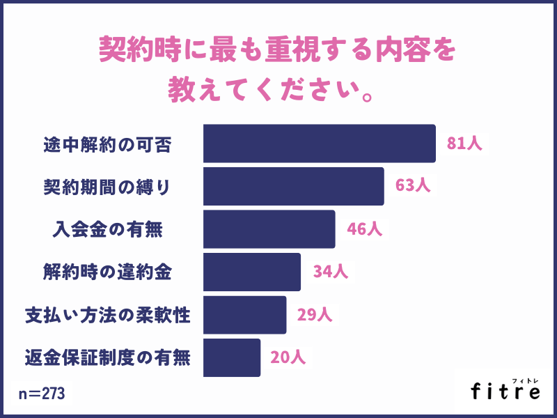 パーソナルジムの契約時に最も重視する内容を教えてください