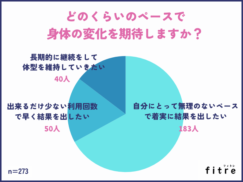 どのくらいのペースで身体の変化を期待しますか