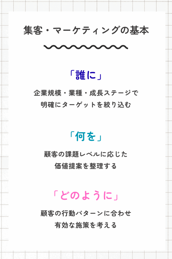 集客・マーケティングの基本