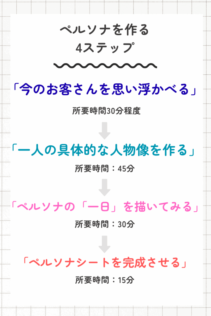 ペルソナの作り方