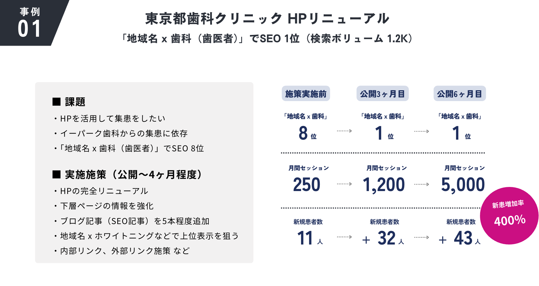 歯科医院の集客事例