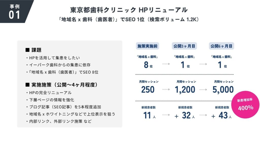 歯科医院の集客事例